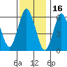 South Norwalk tide chart for Thursday, December 16, 2021