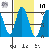 South Norwalk tide chart for Saturday, December 18, 2021