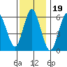 South Norwalk tide chart for Sunday, December 19, 2021