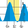South Norwalk tide chart for Wednesday, December 1, 2021