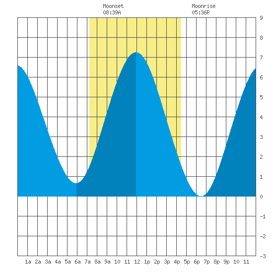 South Norwalk tide chart for Monday, December 20, 2021
