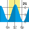 South Norwalk tide chart for Tuesday, December 21, 2021
