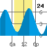 South Norwalk tide chart for Friday, December 24, 2021
