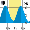 South Norwalk tide chart for Sunday, December 26, 2021