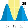 South Norwalk tide chart for Tuesday, December 28, 2021