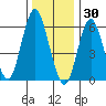 South Norwalk tide chart for Thursday, December 30, 2021