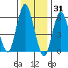 South Norwalk tide chart for Friday, December 31, 2021