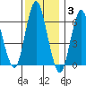 South Norwalk tide chart for Friday, December 3, 2021