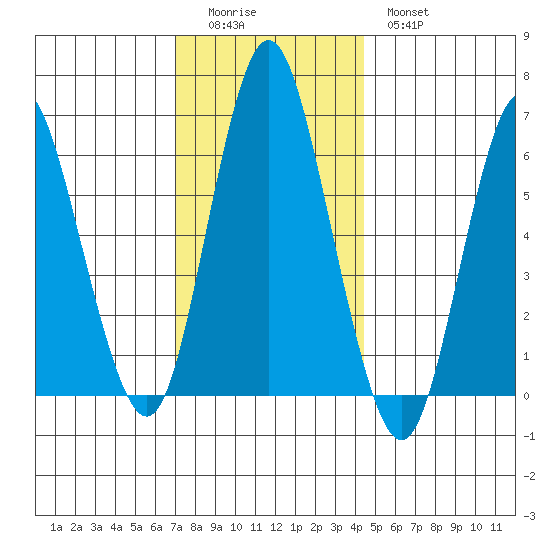 South Norwalk tide chart for Sunday, December 5, 2021