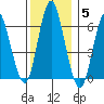 South Norwalk tide chart for Sunday, December 5, 2021