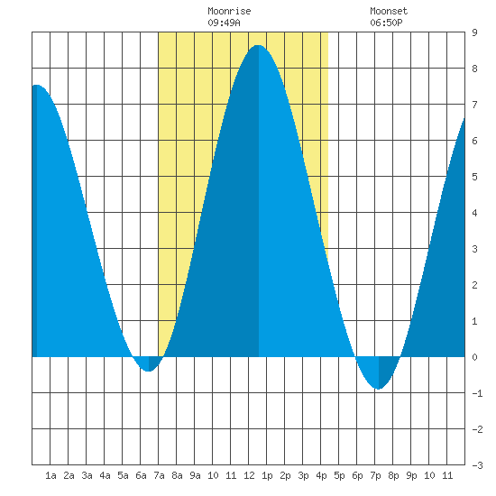 South Norwalk tide chart for Monday, December 6, 2021