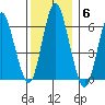 South Norwalk tide chart for Monday, December 6, 2021