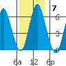 South Norwalk tide chart for Tuesday, December 7, 2021