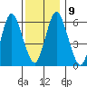 South Norwalk tide chart for Thursday, December 9, 2021