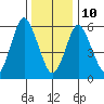 South Norwalk tide chart for Monday, January 10, 2022