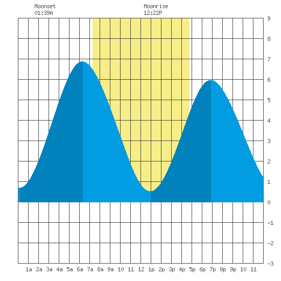 South Norwalk tide chart for Tuesday, January 11, 2022