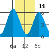 South Norwalk tide chart for Tuesday, January 11, 2022