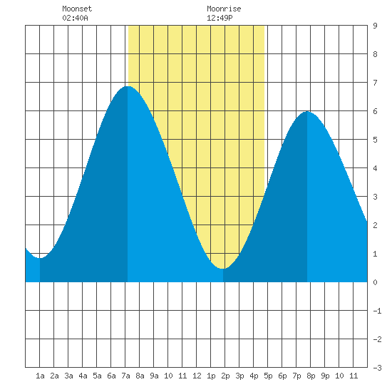 South Norwalk tide chart for Wednesday, January 12, 2022