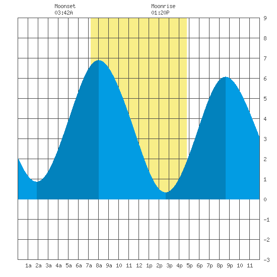 South Norwalk tide chart for Thursday, January 13, 2022
