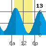 South Norwalk tide chart for Thursday, January 13, 2022