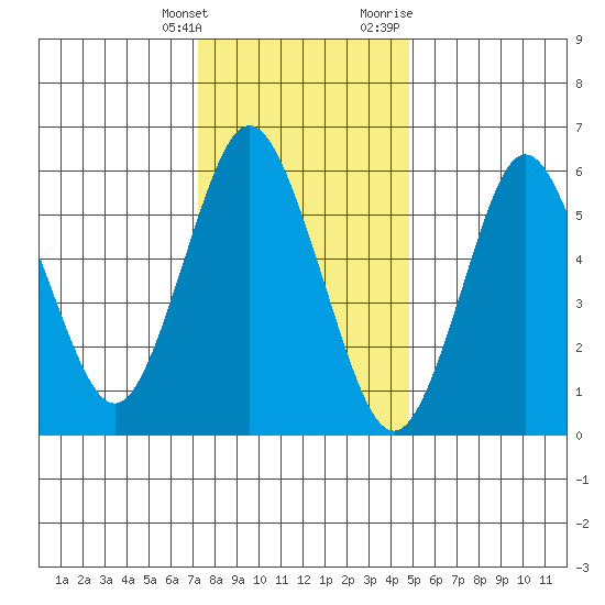 South Norwalk tide chart for Saturday, January 15, 2022