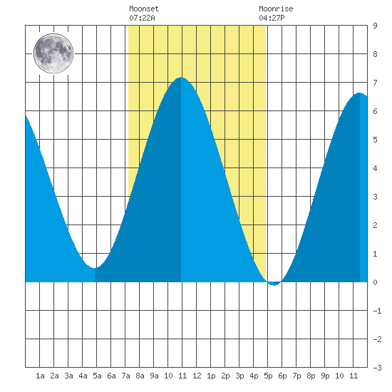 South Norwalk tide chart for Monday, January 17, 2022