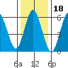 South Norwalk tide chart for Tuesday, January 18, 2022