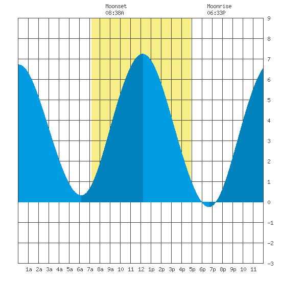 South Norwalk tide chart for Wednesday, January 19, 2022