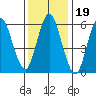 South Norwalk tide chart for Wednesday, January 19, 2022