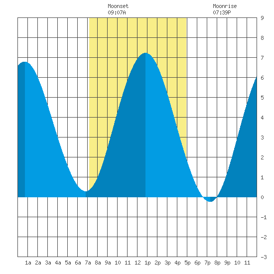 South Norwalk tide chart for Thursday, January 20, 2022
