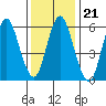 South Norwalk tide chart for Friday, January 21, 2022