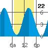 South Norwalk tide chart for Saturday, January 22, 2022