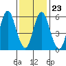 South Norwalk tide chart for Sunday, January 23, 2022