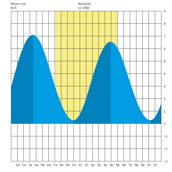 South Norwalk tide chart for Monday, January 24, 2022