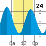 South Norwalk tide chart for Monday, January 24, 2022