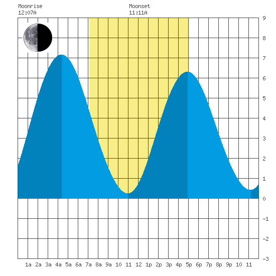 South Norwalk tide chart for Tuesday, January 25, 2022