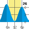 South Norwalk tide chart for Wednesday, January 26, 2022
