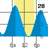 South Norwalk tide chart for Friday, January 28, 2022