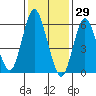 South Norwalk tide chart for Saturday, January 29, 2022