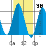 South Norwalk tide chart for Sunday, January 30, 2022