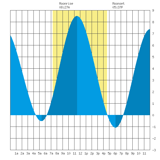 South Norwalk tide chart for Monday, January 3, 2022