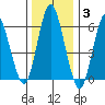 South Norwalk tide chart for Monday, January 3, 2022