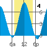 South Norwalk tide chart for Tuesday, January 4, 2022