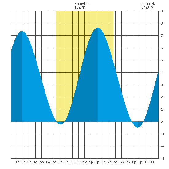 South Norwalk tide chart for Thursday, January 6, 2022