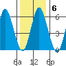 South Norwalk tide chart for Thursday, January 6, 2022