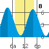 South Norwalk tide chart for Saturday, January 8, 2022