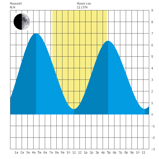 South Norwalk tide chart for Sunday, January 9, 2022