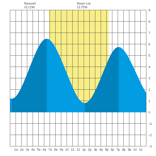 South Norwalk tide chart for Thursday, February 10, 2022