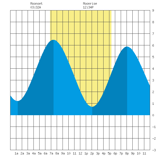 South Norwalk tide chart for Friday, February 11, 2022