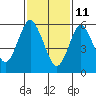 South Norwalk tide chart for Friday, February 11, 2022